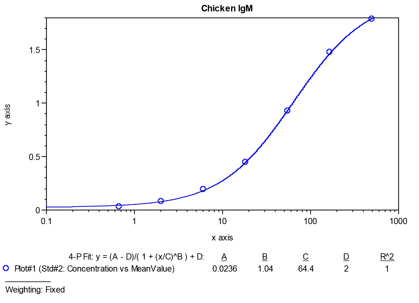 Chicken IgM ELISA Kit