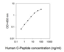 Human C-Peptide ELISA Kit