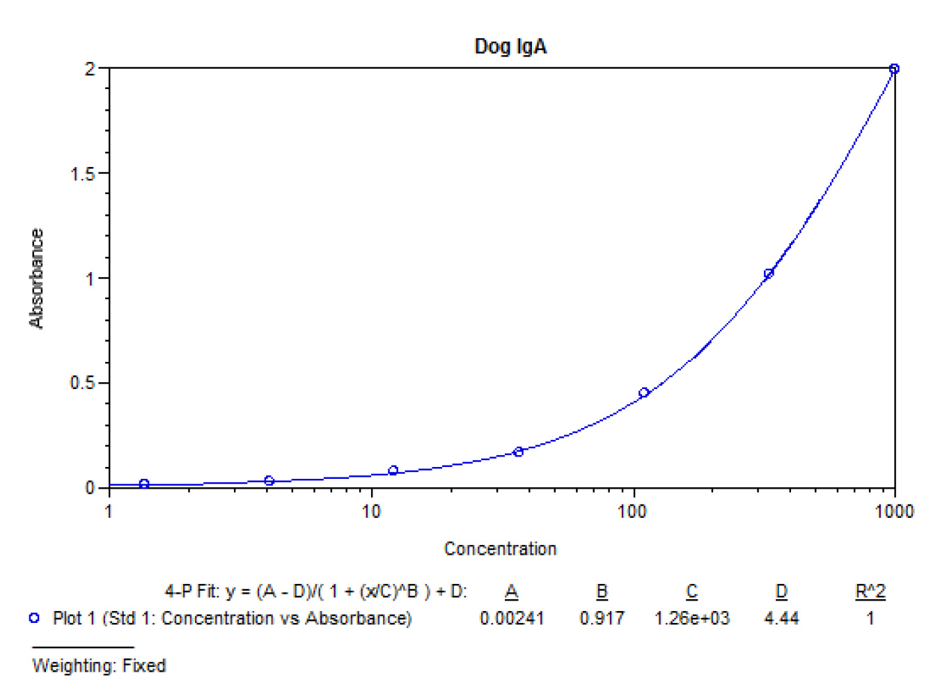 Dog IgA ELISA Kit Typical Standard Curve