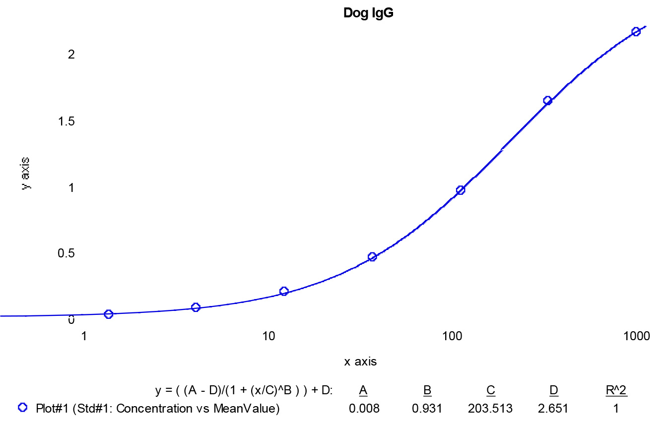 Dog IgG ELISA Kit
