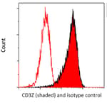 Detection of human CD247/CD3Z by flow cytometry.