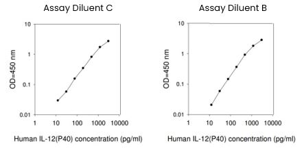 Human IL-12 p40 ELISA Kit