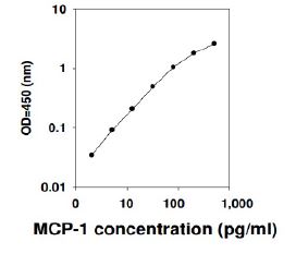 Human MCP-1 ELISA Kit