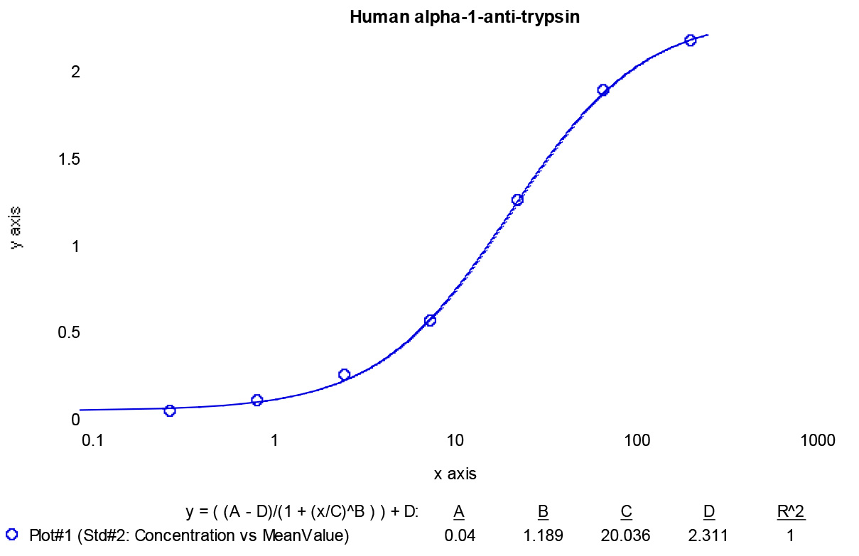 Human Alpha-1-Antitrypsin ELISA Kit
