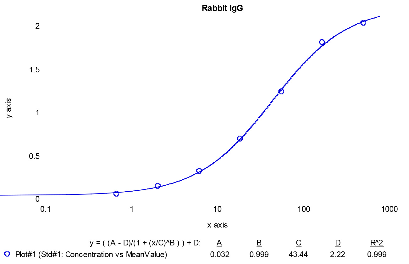 Rabbit IgG ELISA Kit
