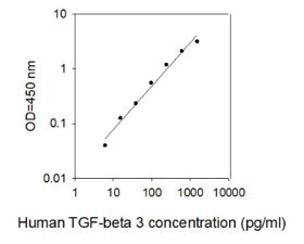 Human TGF beta 3 ELISA Kit