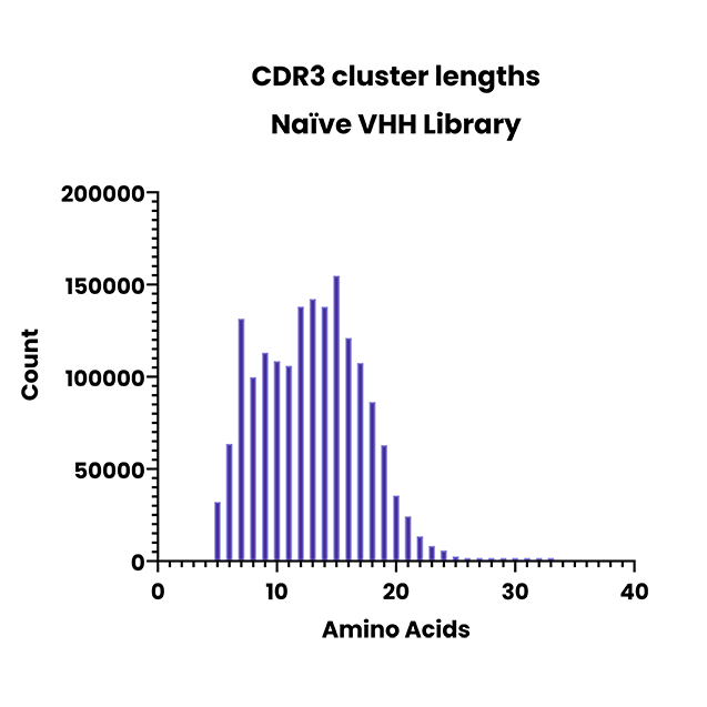 AbNano VHH Naï̄ve Library