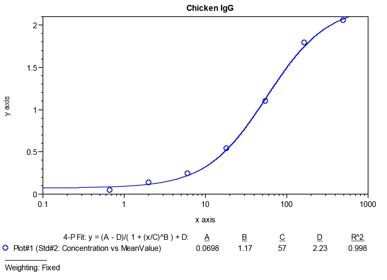 Chicken IgG ELISA Kit