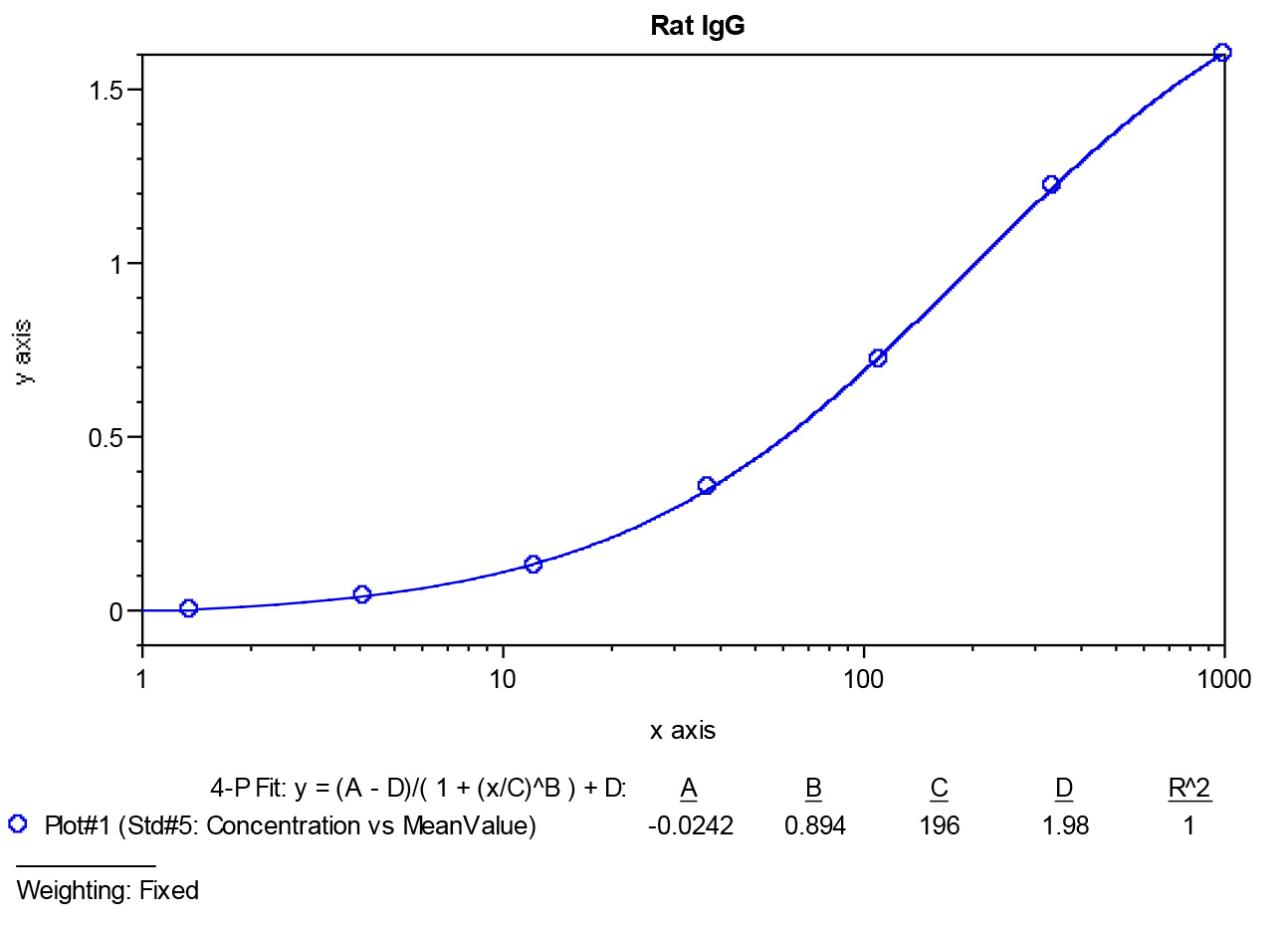 Rat IgG ELISA Kit