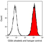 Detection of human CD26 (shaded) in 786-O cells by flow cytometry.
