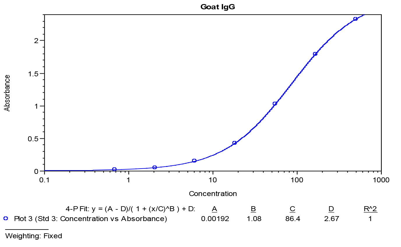 Goat IgG ELISA Kit