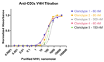 EC50 for select clones from CD3 panning outputs demonstrate nanomolar binding affinities for diverse clonotypes against CD3 epsilon.