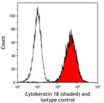 Detection of human Cytokeratin 18 (shaded) in A549 cells by flow cytometry.