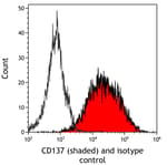 Detection of human CD137 (shaded) in HDLM-2 cells by flow cytometry.
