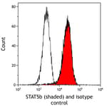 Detection of human STAT5b (shaded) in Ramos cells by flow cytometry.