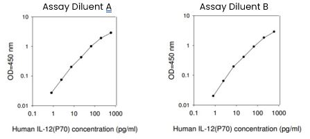 Human IL-12 p70 ELISA Kit