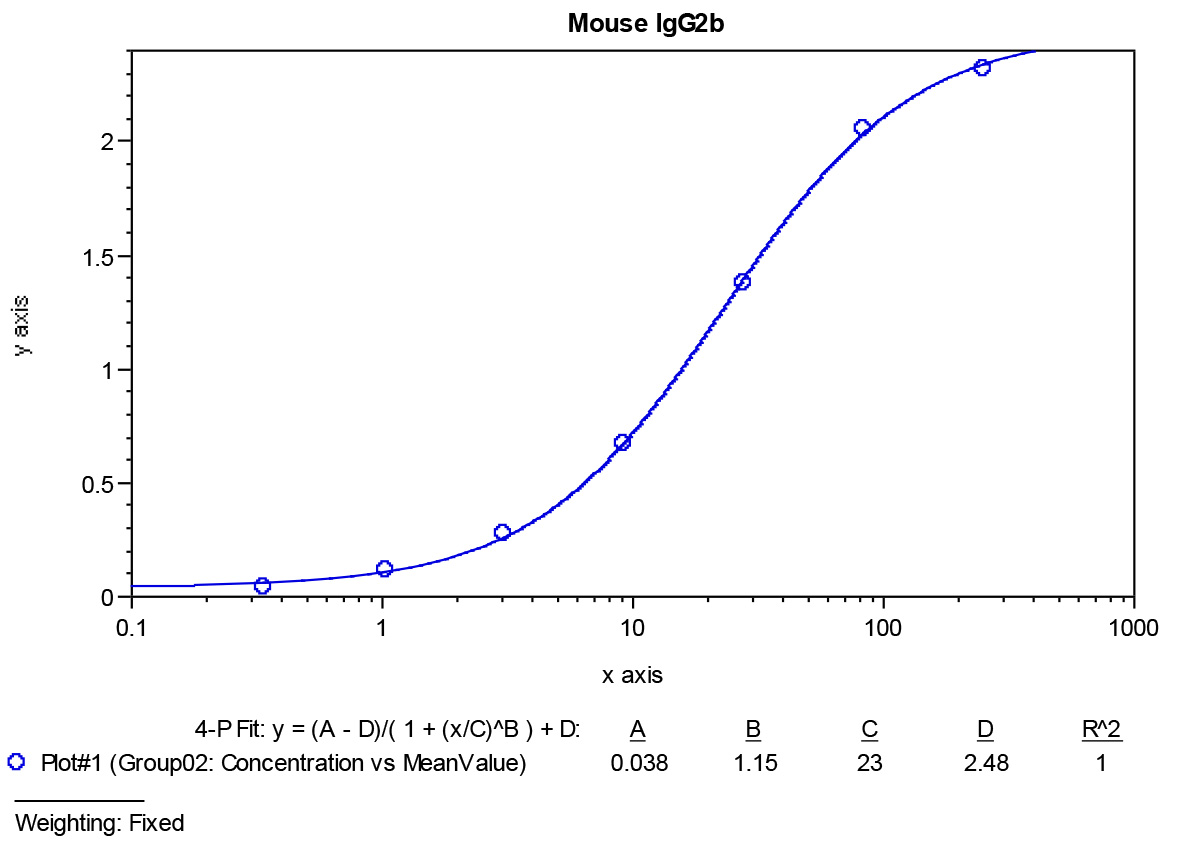 Mouse IgG2b ELISA Kit