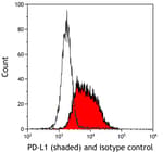 Detection of human PD-L1 (shaded) in HDLM-2 cells by flow cytometry.
