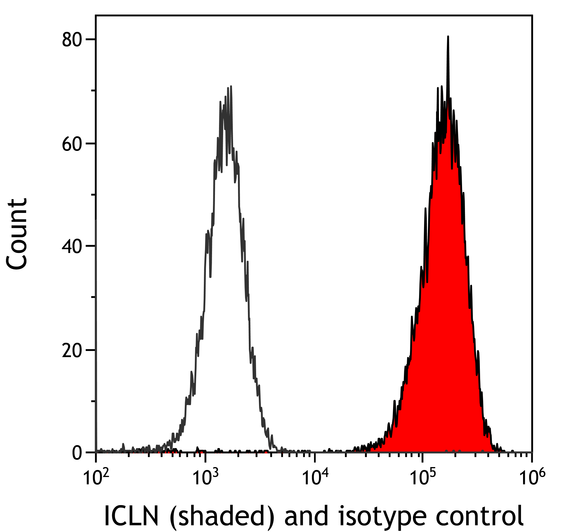 Detection of human ICLN (shaded) in A549 cells by flow cytometry.