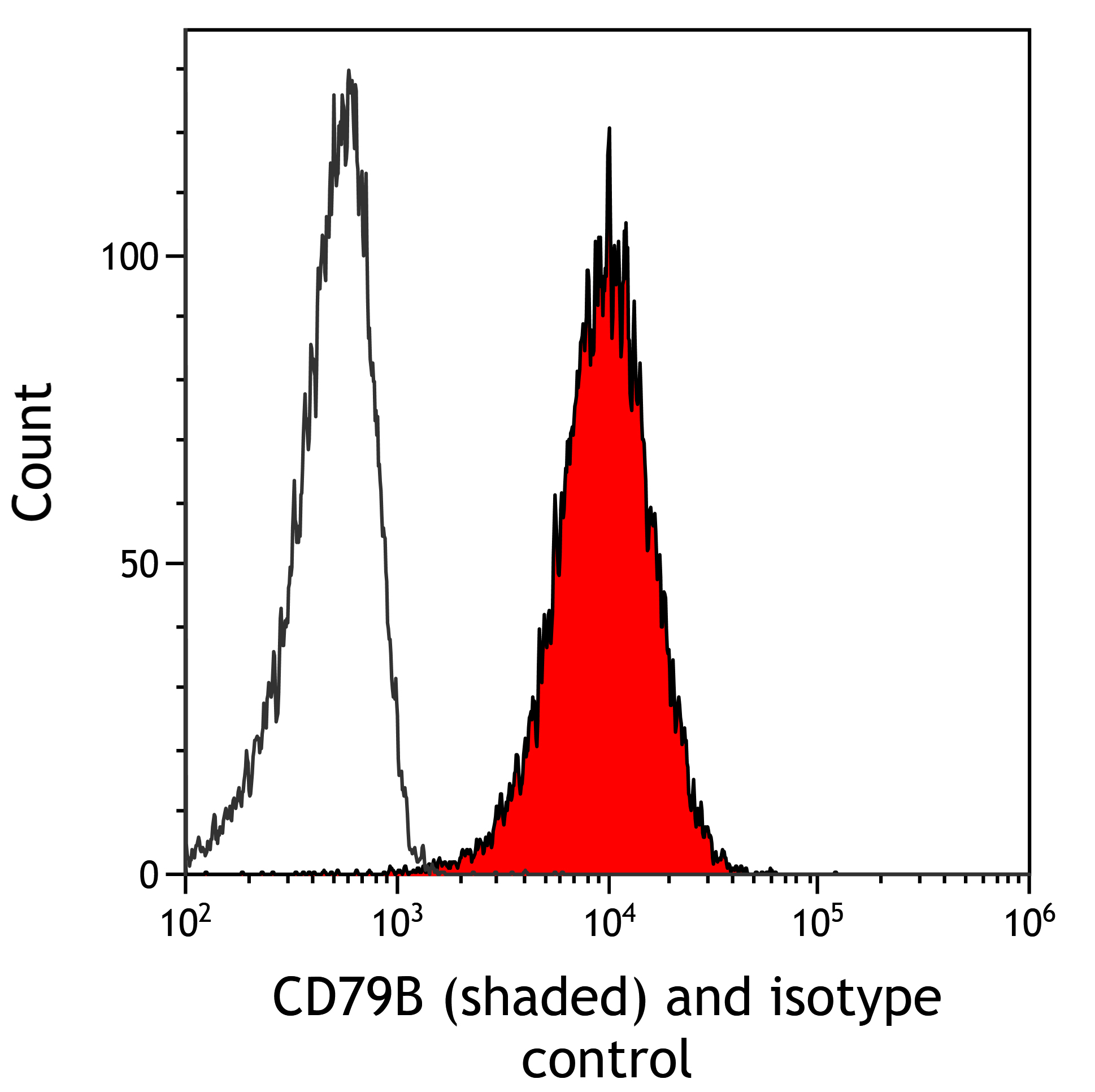 Detection of mouse CD79B (shaded) in A20 cells by flow cytometry.