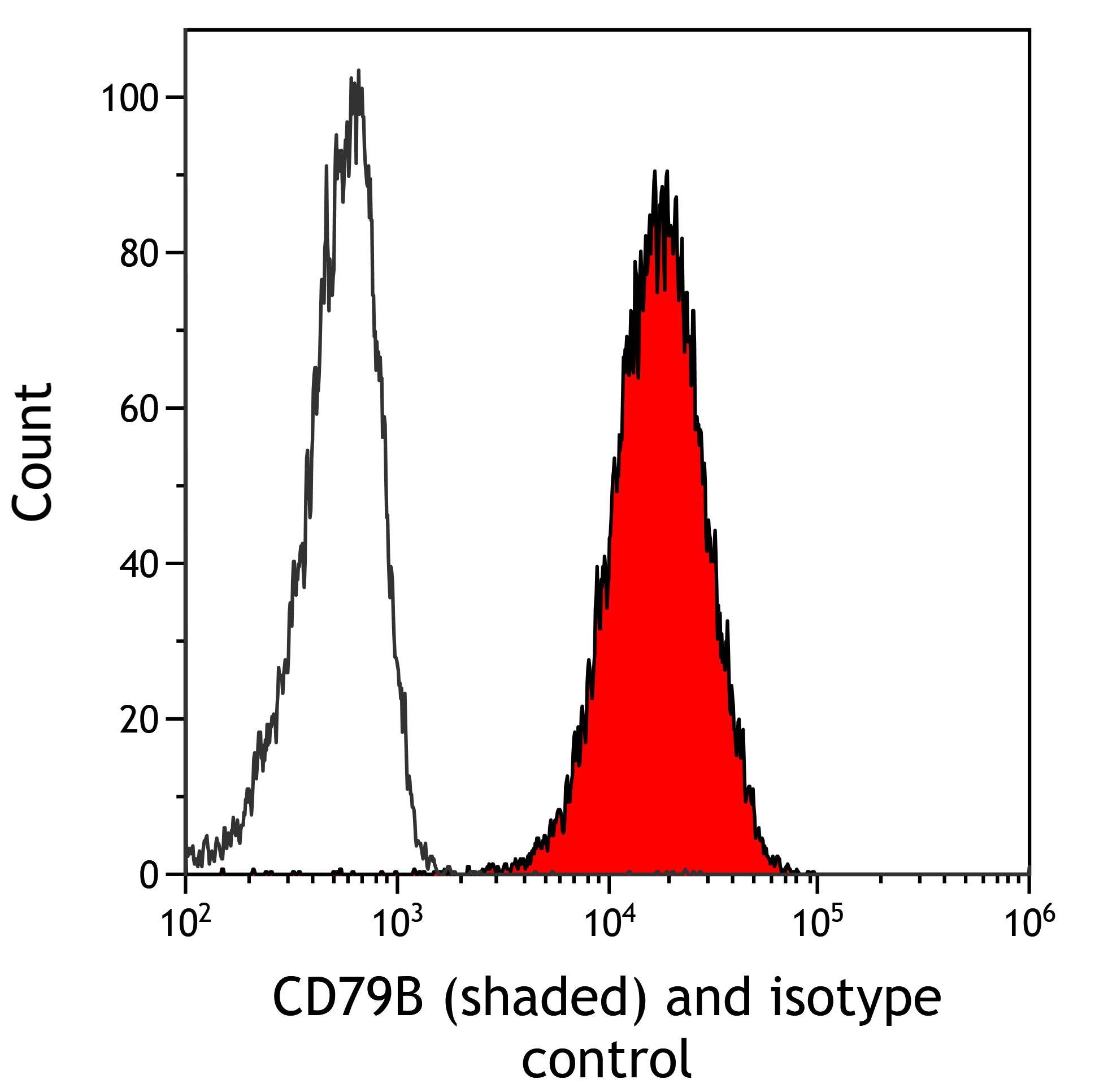 Detection of human CD79B (shaded) in Daudi cells by flow cytometry.