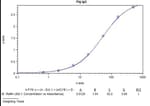 Pig IgG ELISA Kit Typical Standard Curve