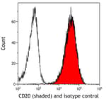 Detection of human CD20 (shaded) in Raji cells by flow cytometry.