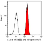 Detection of human STAT3 (shaded) in Raji cells by flow cytometry.