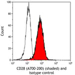 Detection of human CD28 (shaded) in Jurkat cells by flow cytometry.