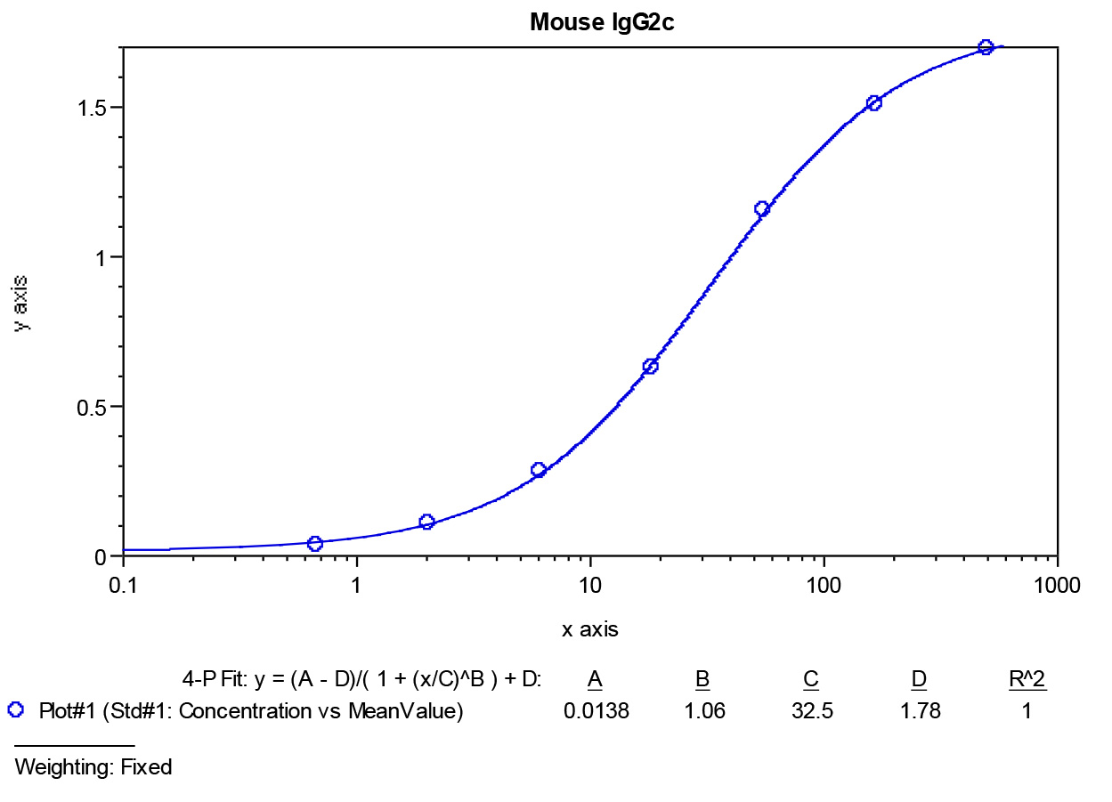 Mouse IgG2c ELISA Kit