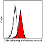 Detection of human CD86 (shaded) in MJ[G11] cells by flow cytometry.