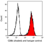 Detection of human CD86 (shaded) in MJ[G11] cells by flow cytometry.