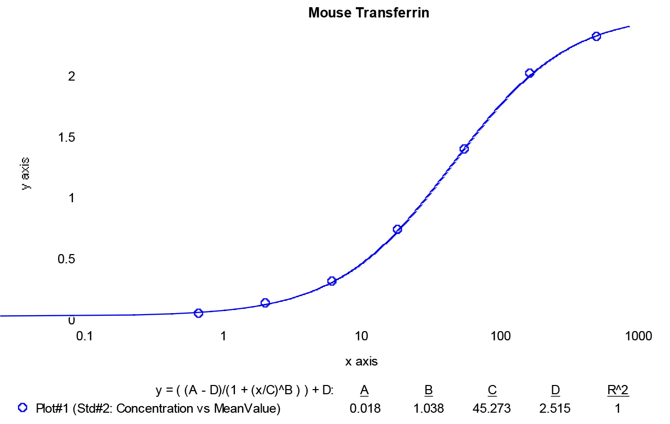 Mouse Transferrin ELISA Kit