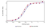 Analysis of recombinant SARS-CoV Spike RBD [CR3022-IgM] by ELISA.