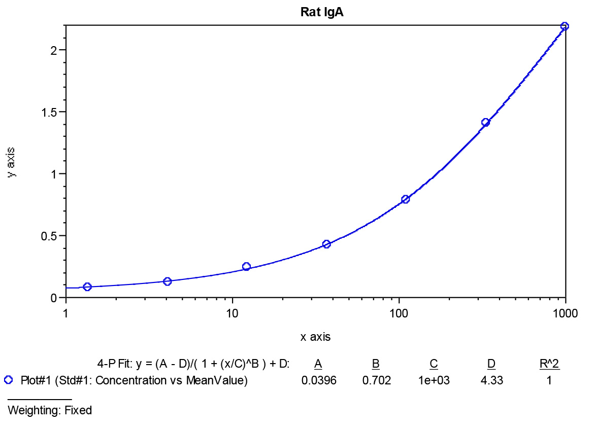 Rat IgA ELISA Kit