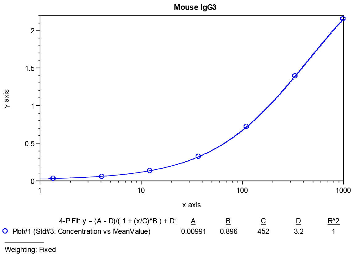 Mouse IgG3 ELISA Kit