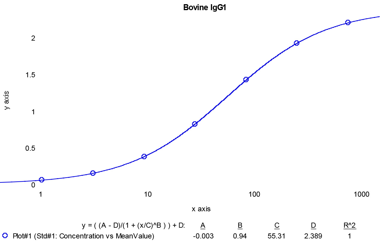 Bovine IgG1 ELISA Kit