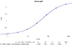 Bovine IgG1 ELISA Kit Typical Standard Curve