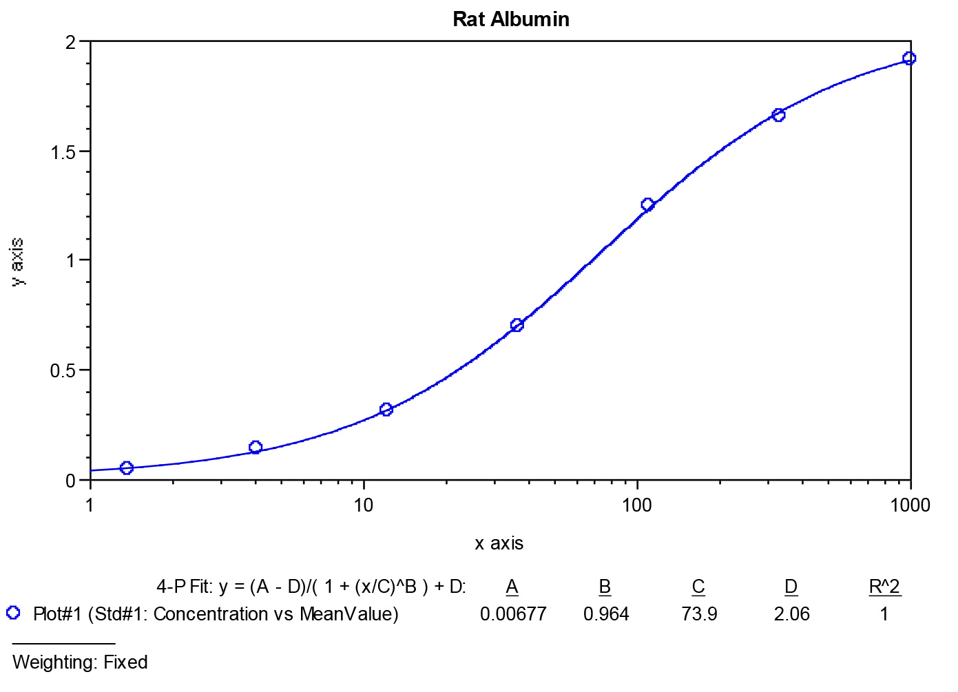 Rat Albumin ELISA Kit