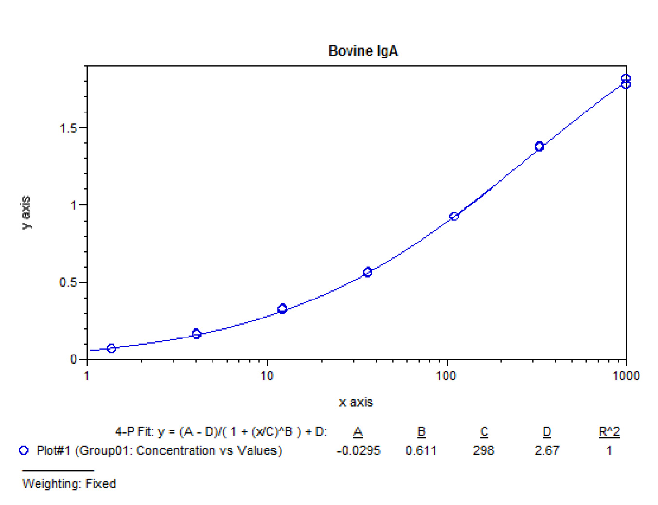 Bovine IgA ELISA Kit