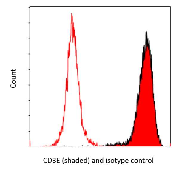 flow cytometry using dylight conjugated conjugated antibody
