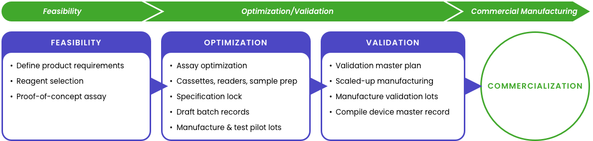 Lateral Flow Solutions Development Process Illustration