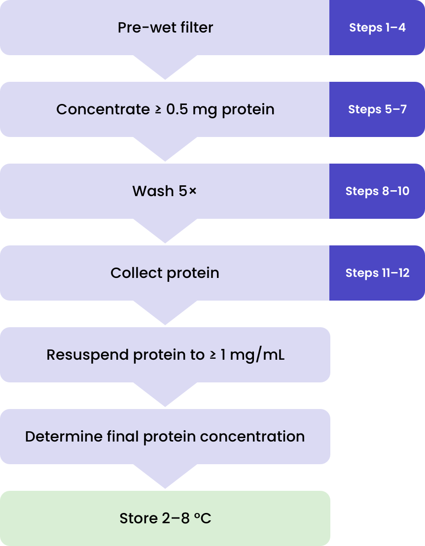 Antibody Purification Experiment Fortis Life Science