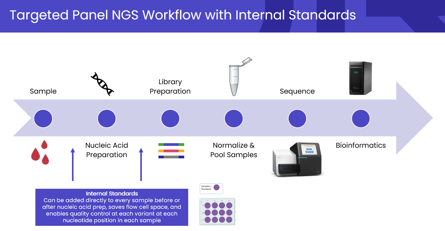 target panel NGS workflow with internal standards diagram