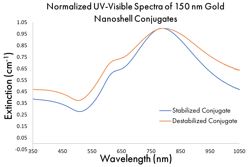 normalized UV-vis spectra of 150 nm gold nanoshell conjugates