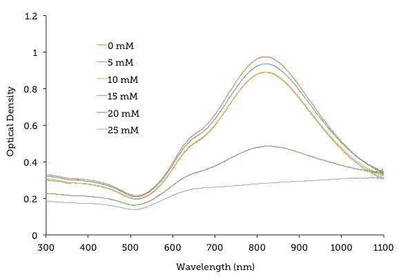 UV-Vis spectra of varying 150 nm gold nanoshells in varying NaCl concentrations