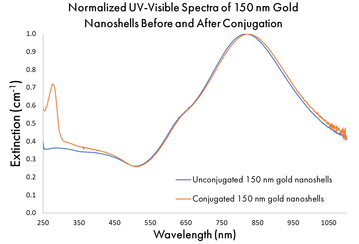alt text - normalized UV-vis spectra of 150 nm gold
