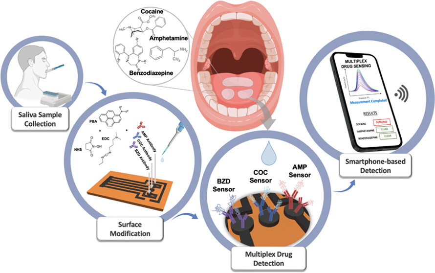 Schematic of multiplex drug detection platform