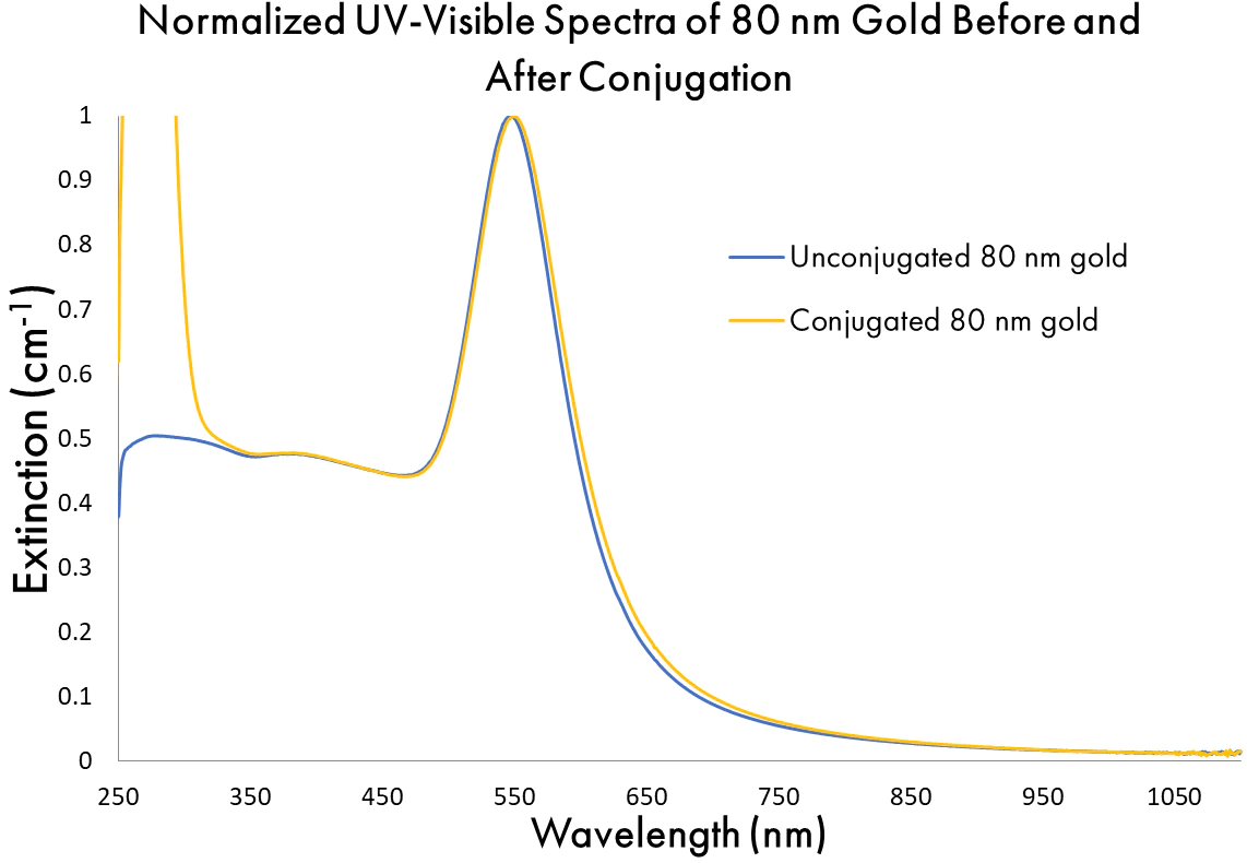 alt text - normalized UV-vis spectra of 80 nm gold
