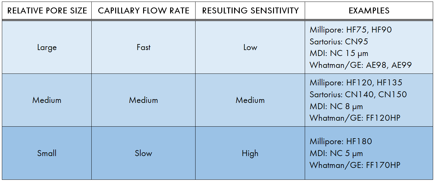 Nitrocellulose Membrane Selection for Lateral Flow Fortis Life Sciences